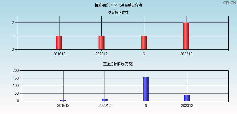 精艺股份(002295)基金重仓变动图