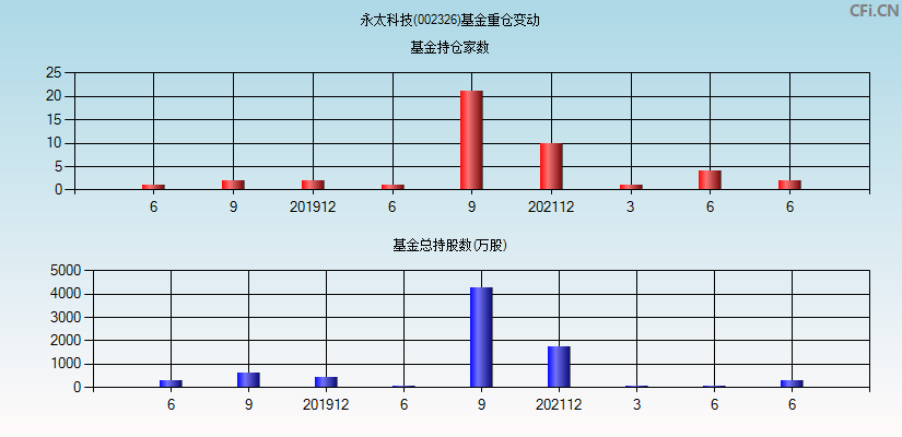 永太科技(002326)基金重仓变动图