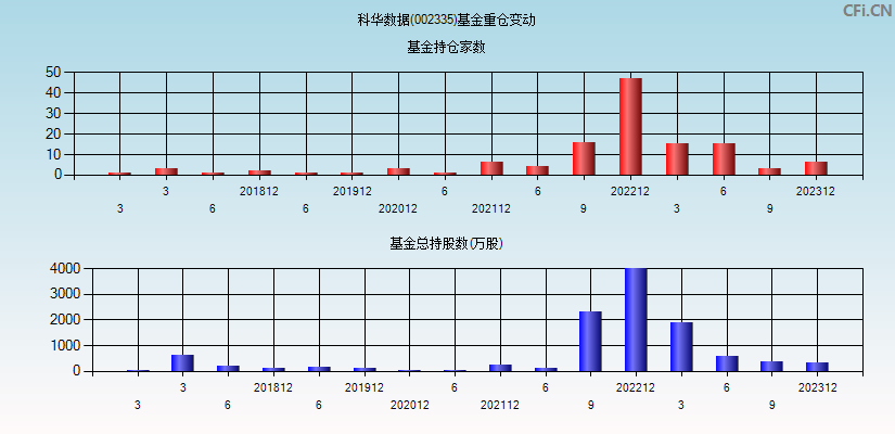 科华数据(002335)基金重仓变动图