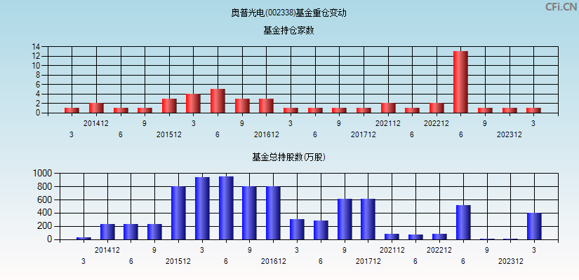 奥普光电(002338)基金重仓变动图