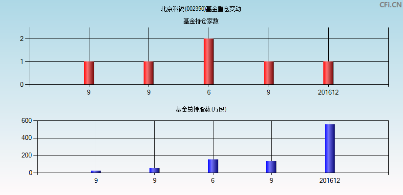 北京科锐(002350)基金重仓变动图