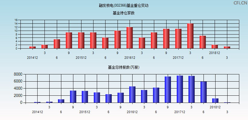 融发核电(002366)基金重仓变动图