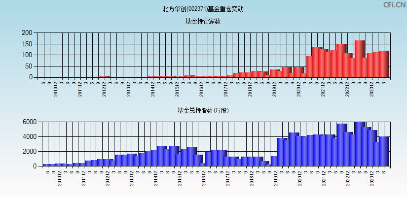 北方华创(002371)基金重仓变动图