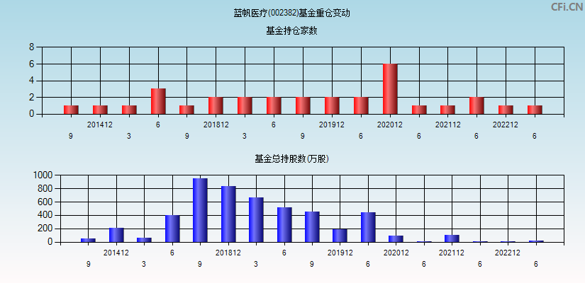 蓝帆医疗(002382)基金重仓变动图