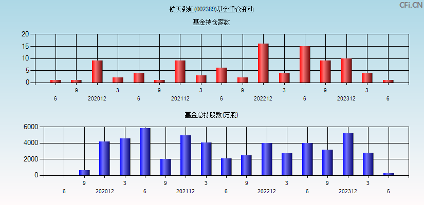 航天彩虹(002389)基金重仓变动图