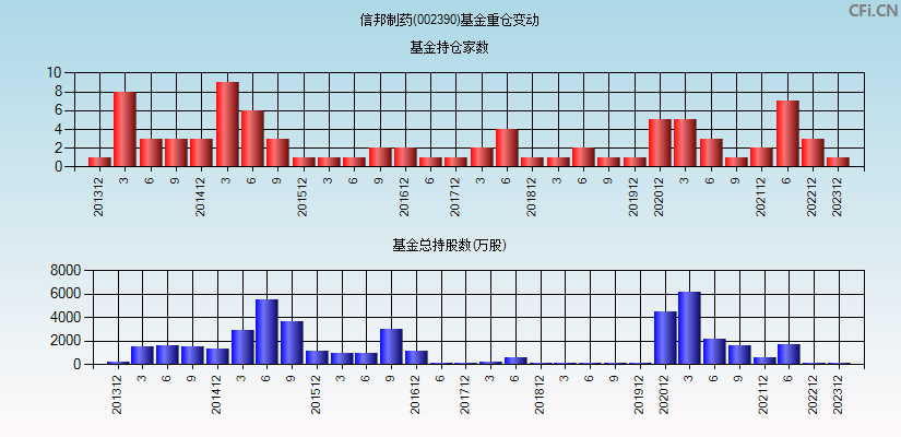 信邦制药(002390)基金重仓变动图