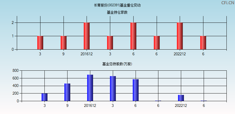 长青股份(002391)基金重仓变动图