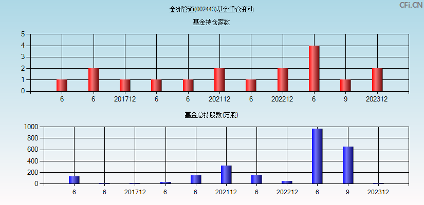 金洲管道(002443)基金重仓变动图