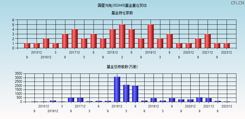 国星光电(002449)基金重仓变动图