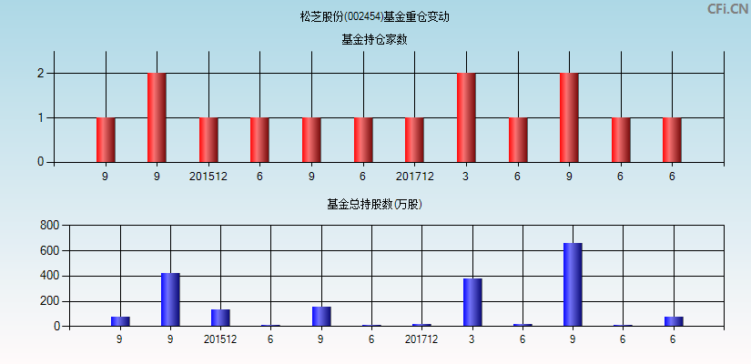 松芝股份(002454)基金重仓变动图