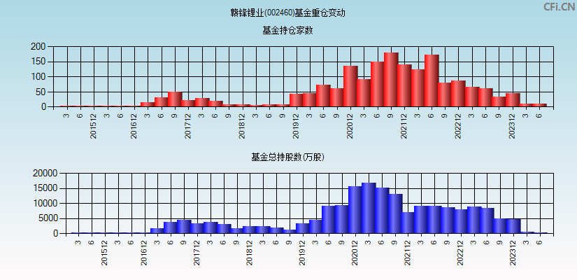 赣锋锂业(002460)基金重仓变动图