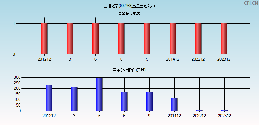 三维化学(002469)基金重仓变动图