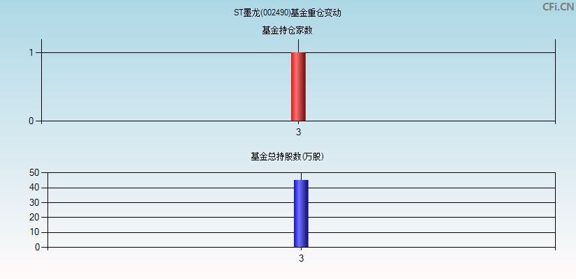 ST墨龙(002490)基金重仓变动图