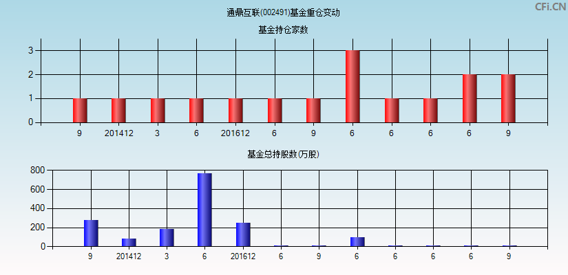 通鼎互联(002491)基金重仓变动图