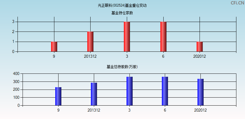 光正眼科(002524)基金重仓变动图