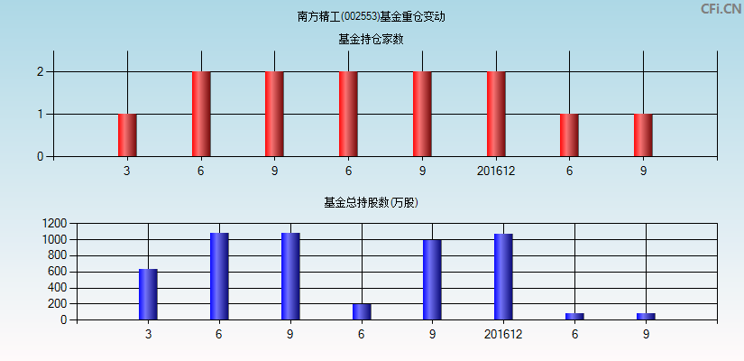 南方精工(002553)基金重仓变动图