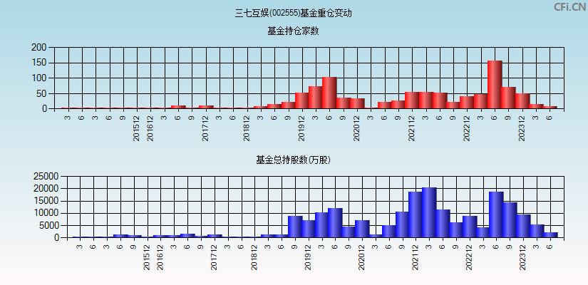 三七互娱(002555)基金重仓变动图