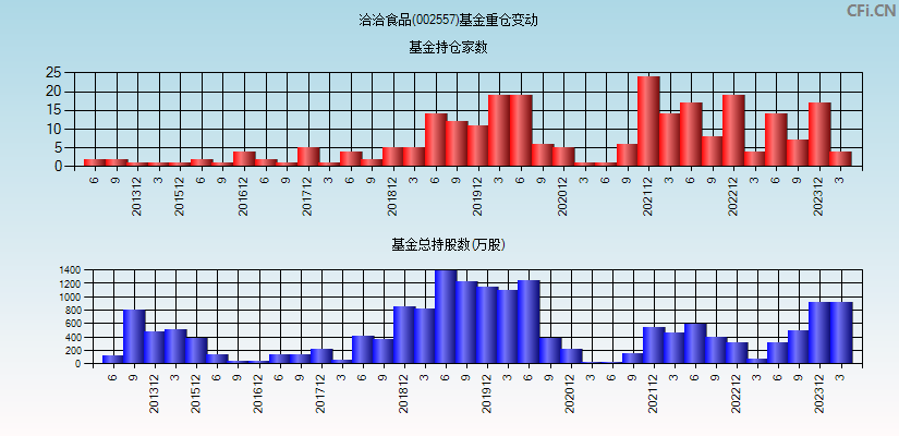 洽洽食品(002557)基金重仓变动图