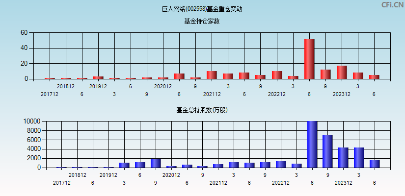 巨人网络(002558)基金重仓变动图