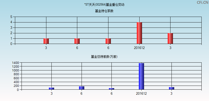 *ST天沃(002564)基金重仓变动图