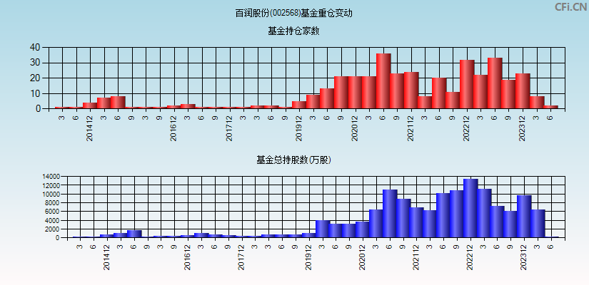 百润股份(002568)基金重仓变动图