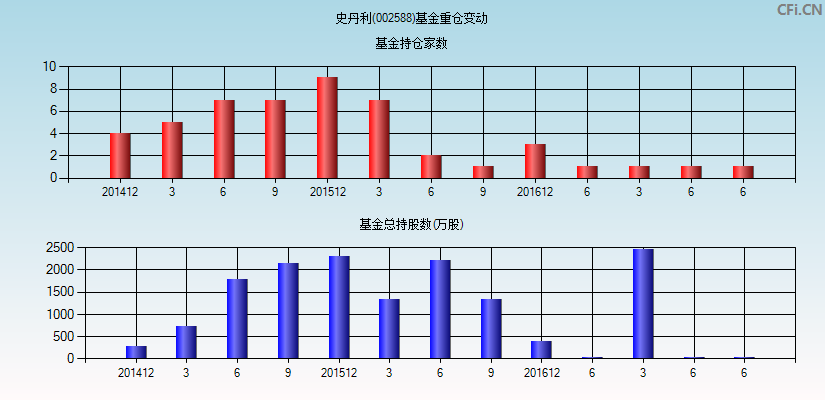 史丹利(002588)基金重仓变动图