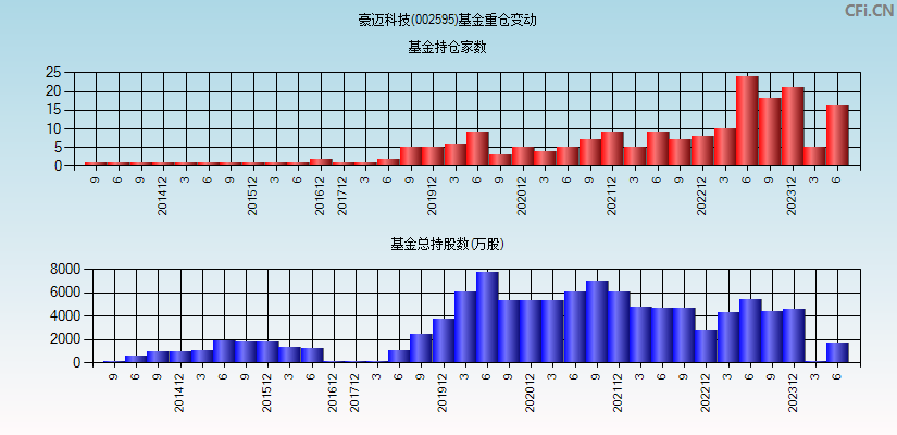 豪迈科技(002595)基金重仓变动图