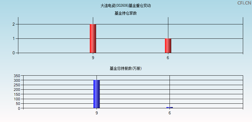 大连电瓷(002606)基金重仓变动图