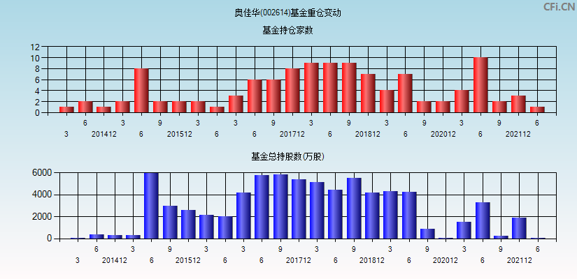 奥佳华(002614)基金重仓变动图