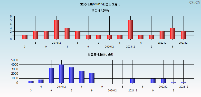 露笑科技(002617)基金重仓变动图