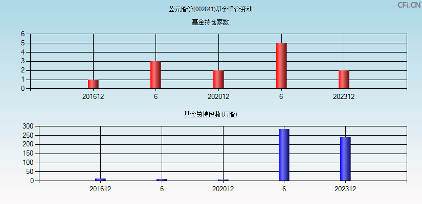 公元股份(002641)基金重仓变动图