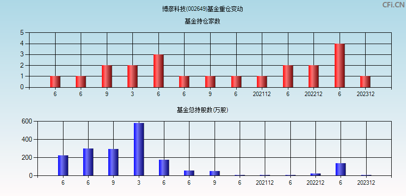 博彦科技(002649)基金重仓变动图