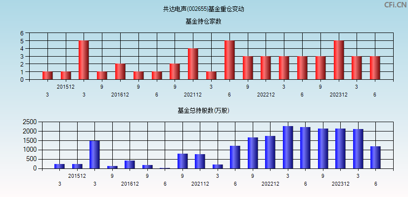 共达电声(002655)基金重仓变动图