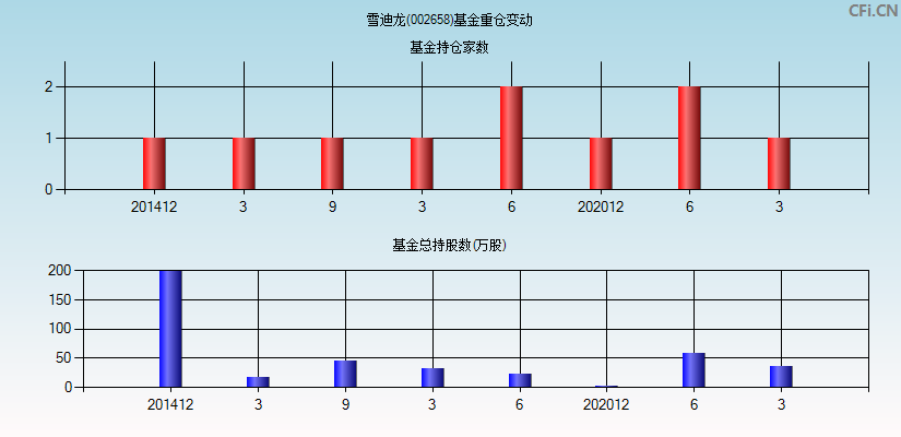 雪迪龙(002658)基金重仓变动图