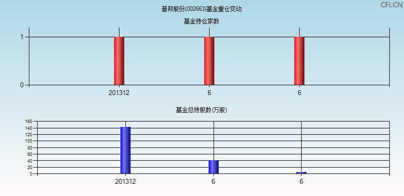 普邦股份(002663)基金重仓变动图