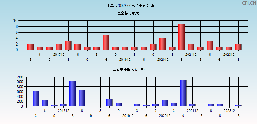 浙江美大(002677)基金重仓变动图