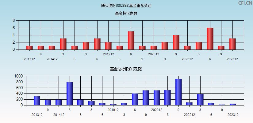 博实股份(002698)基金重仓变动图