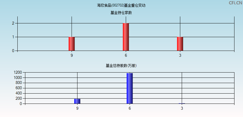 海欣食品(002702)基金重仓变动图