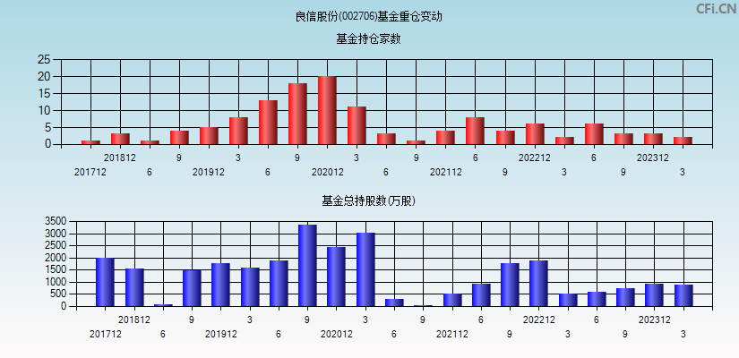 良信股份(002706)基金重仓变动图