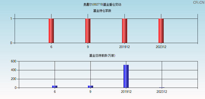 麦趣尔(002719)基金重仓变动图