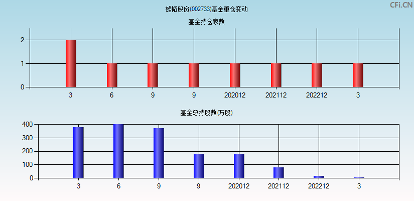 雄韬股份(002733)基金重仓变动图