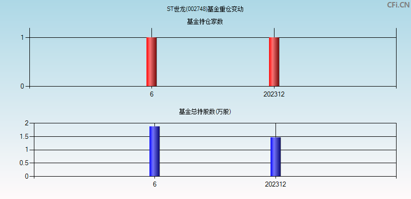 ST世龙(002748)基金重仓变动图