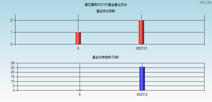 建艺集团(002789)基金重仓变动图