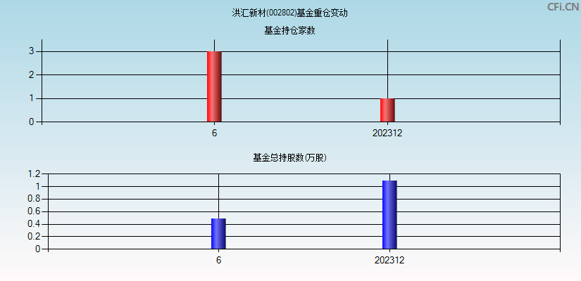 洪汇新材(002802)基金重仓变动图