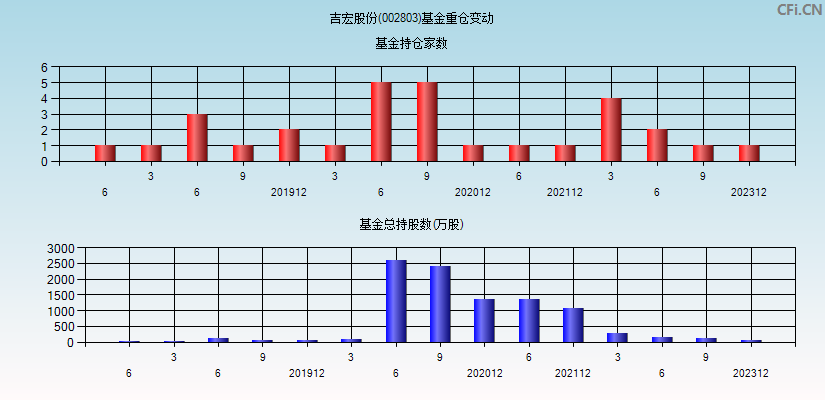 吉宏股份(002803)基金重仓变动图