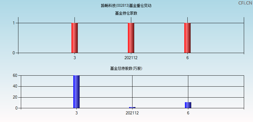 路畅科技(002813)基金重仓变动图