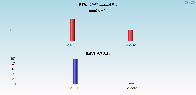 纳尔股份(002825)基金重仓变动图