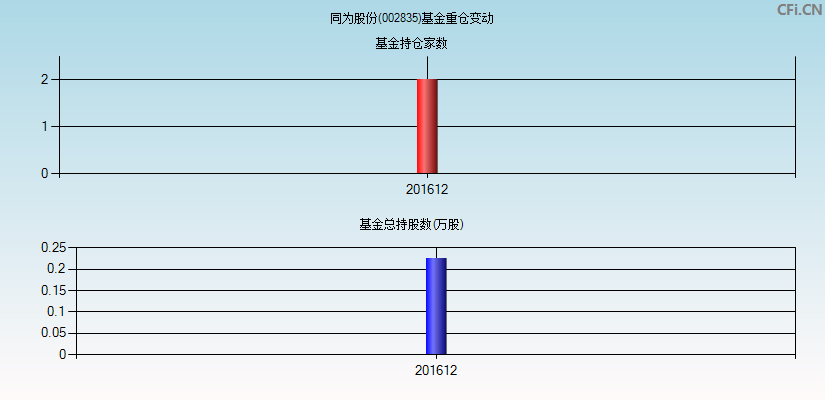 同为股份(002835)基金重仓变动图