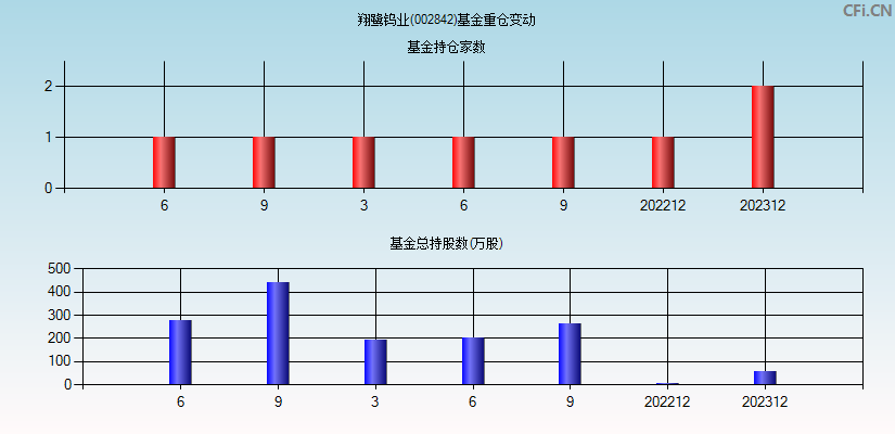 翔鹭钨业(002842)基金重仓变动图