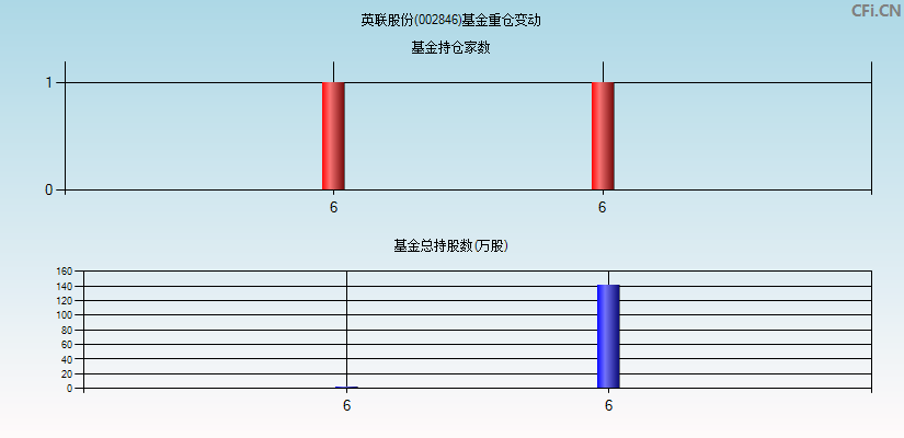 英联股份(002846)基金重仓变动图